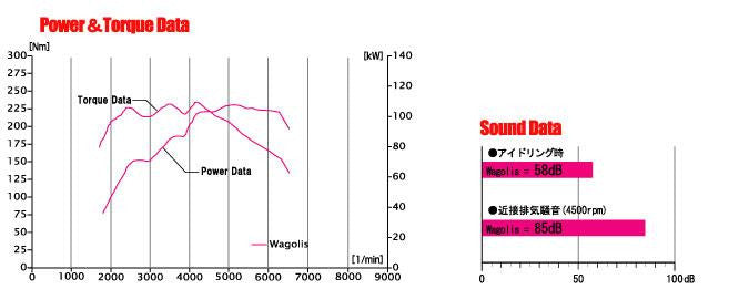 FUJITSUBO Wagolis  For ANE11W Wish Z 2.0 2WD minor after 450-22814