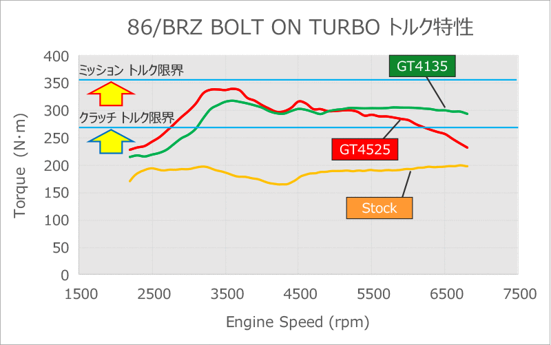 HKS BOLT ON TURBO KIT GT4525 For TOYOTA 86 ZN6 SUBARU BRZ ZC6 FA20 11001-AT007