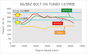HKS BOLT ON TURBO KIT GT4525 For TOYOTA 86 ZN6 SUBARU BRZ ZC6 FA20 11001-AT007
