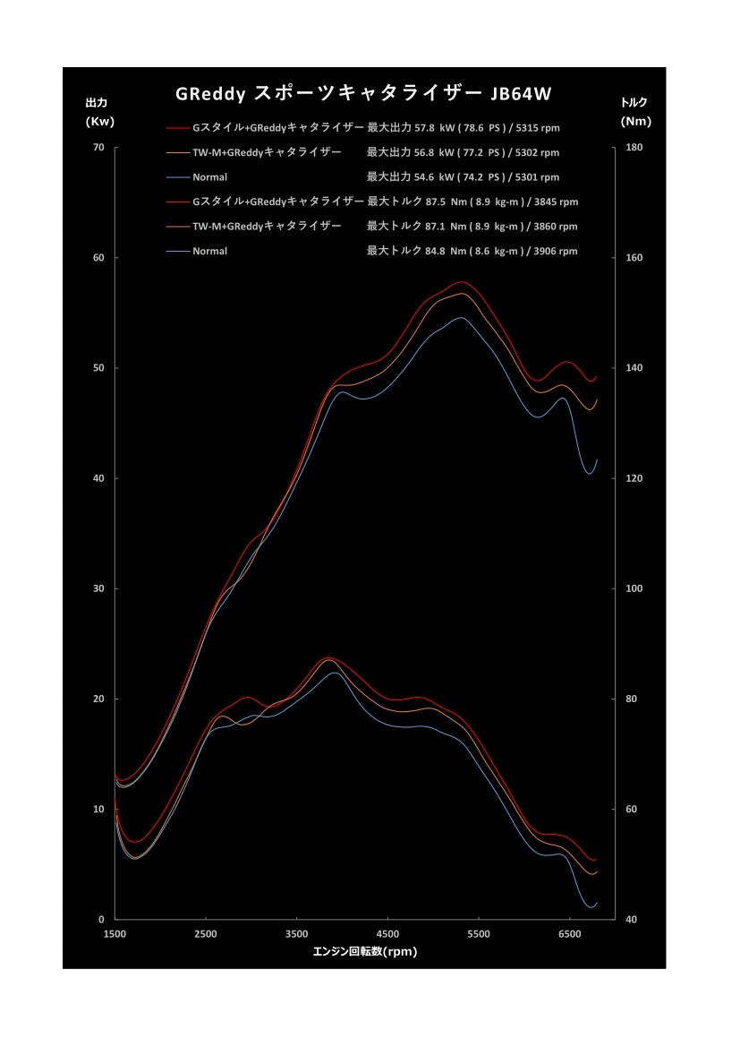 GREDDY SPORT CATALYZER FOR SUZUKI JIMNY JB64W R06A 10694003