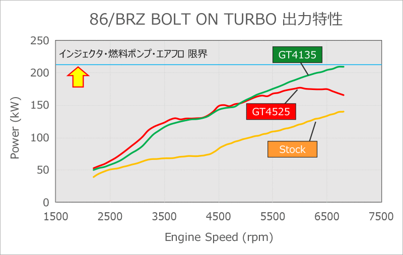HKS BOLT ON TURBO KIT GT4525 For TOYOTA 86 ZN6 SUBARU BRZ ZC6 FA20 11001-AT007