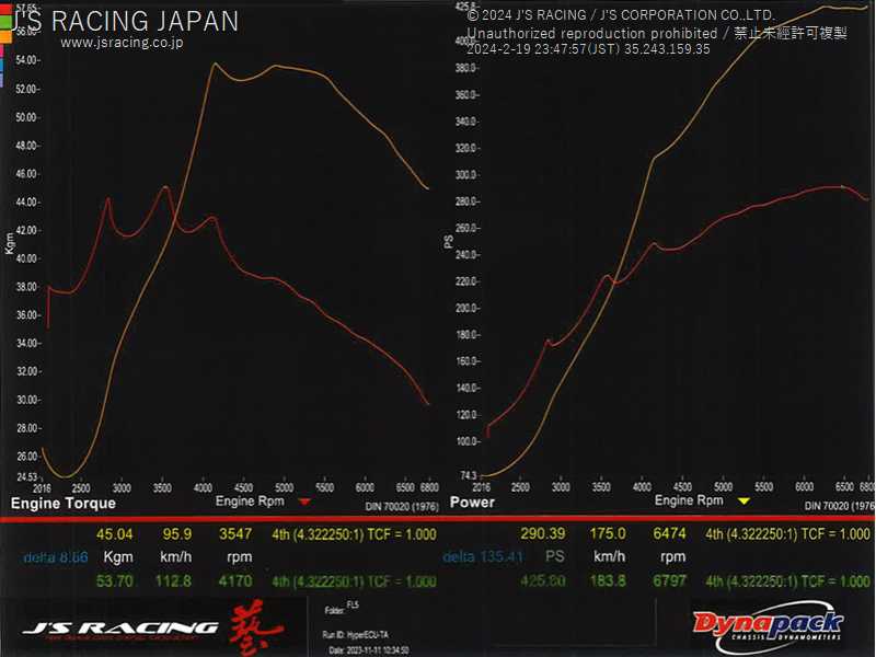 J'S RACING HYPER TURBINE KIT FOR HONDA CIVIC FL5 TBK-L5