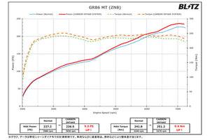 BLITZ CARBON INTAKE SYSTEM FOR TOYOTA GR86 ZN8 SUBARU BRZ ZD8 27031