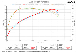 BLITZ CARBON INTAKE SYSTEM FOR TOYOTA LAND CRUISER VJA300W V35A-FTS 27032