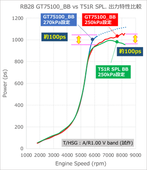 HKS GT75100_BB TURBO ASSYMBLY GT TURBINE TURBO ASSYMBLY A/R 1.15 WG FOR  14001-AK054
