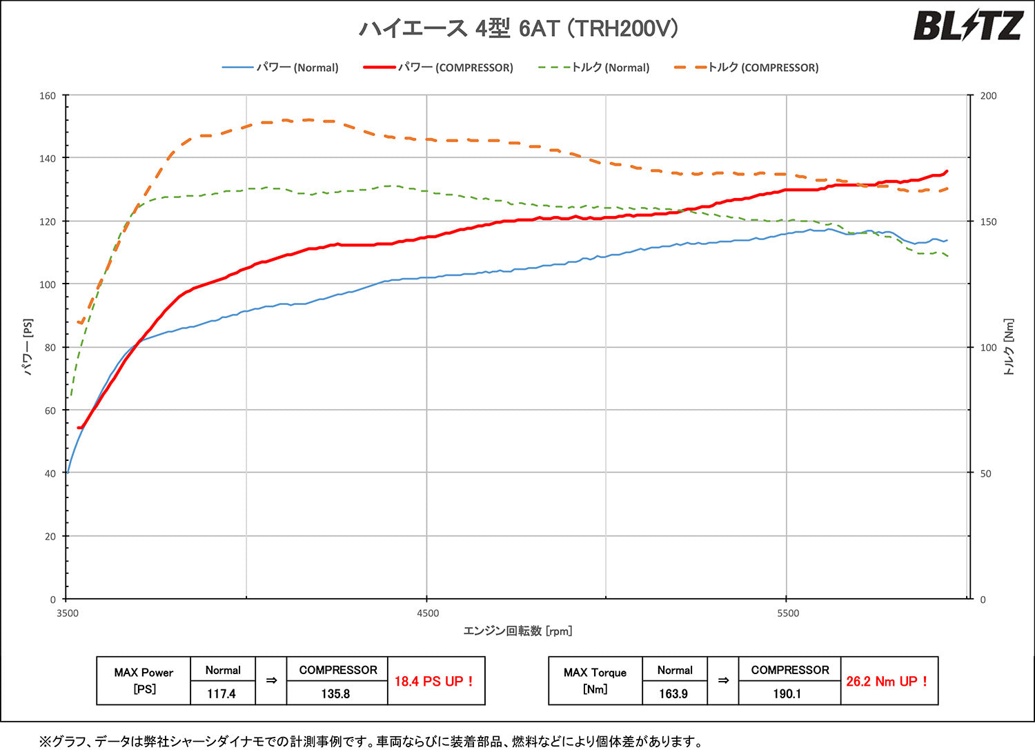 BLITZ Supercharger Kit  For TOYOTA HIACE 2TR-FE 10195