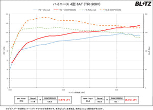 BLITZ Supercharger Kit  For TOYOTA HIACE 2TR-FE 10195