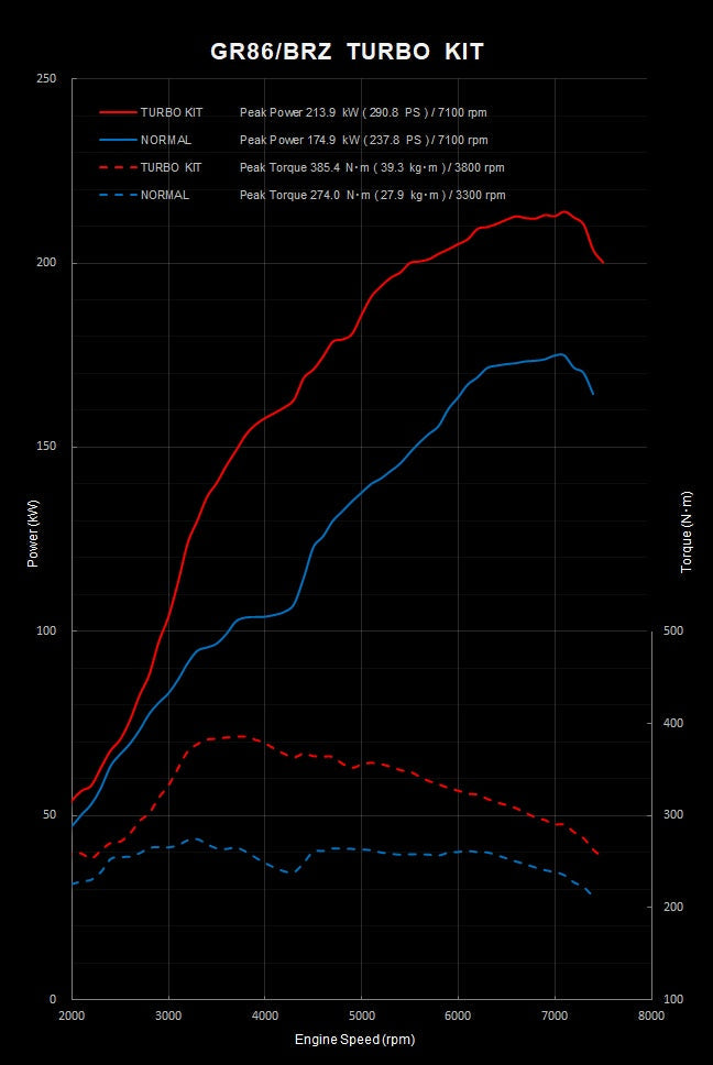 GREDDY BOLT ON TURBO KIT W.O. CAT FOR TOYOTA GR86 ZN8 SUBARU BRZ ZD8 MT F24A 11510415